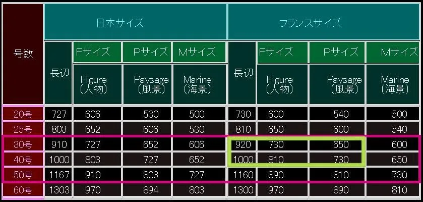 Tabel met standaard canvasformaten in Japanse en Franse maten, met F-, P- en M-formaten in centimeters.